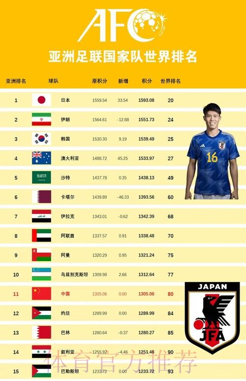 世界杯外围赛最佳球队排行揭晓